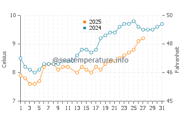 Temperature dell'acqua a Villers-sur-Mer a marzo