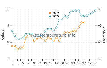 Temperature dell'acqua a Villerville a marzo