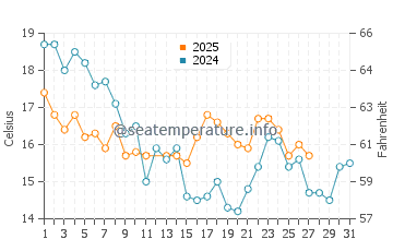 Vina del Mar water temp chart in March
