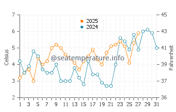 Temperature dell'acqua a Vindeby a marzo