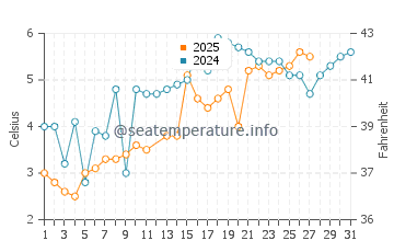 Vineyard Sound water temp chart in March