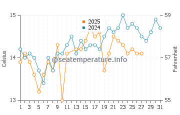 Temperature dell'acqua a Vinišće a marzo
