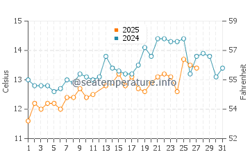 Températures de l'eau à Vir en mars