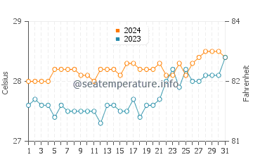 Virac water temp chart in March