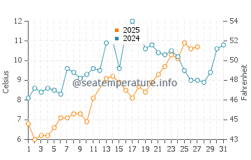 Temperature dell'acqua a Virginia Beach a marzo