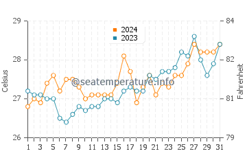 Viriato water temp chart in March