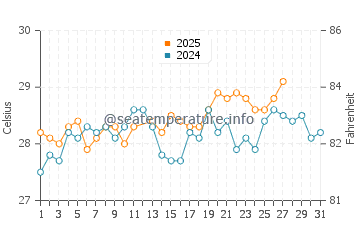 Temperature dell'acqua a Visakhapatnam a marzo