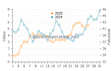 Vistula Lagoon water temp chart in March