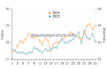 Vito water temp chart in March