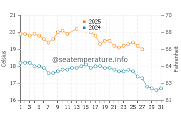 Vivonne Bay water temp chart in March