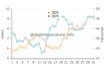 Vlieland water temp chart in March