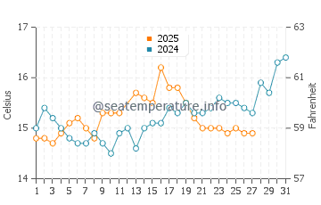 Temperature dell'acqua a Vollga a marzo