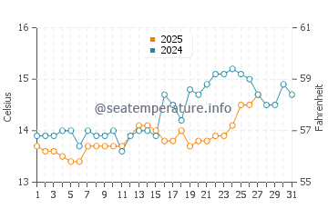 Temperatura del agua en Voltri en marzo