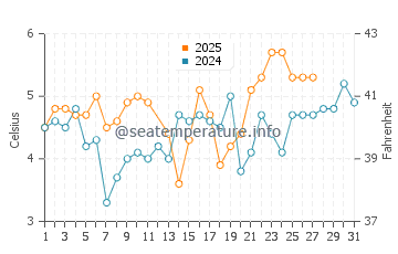 Temperature dell'acqua a Vormedal a marzo