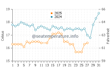 Wassertemperatur Votsalakia im März