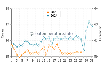 Temperature dell'acqua a Voula a marzo