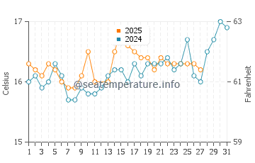 Vouti Beach water temp chart in March