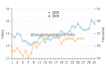 Wassertemperatur Vranjic im März