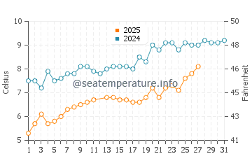 Vrouwenpolder water temp chart in March