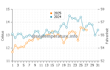 Wassertemperatur Vrsi im März