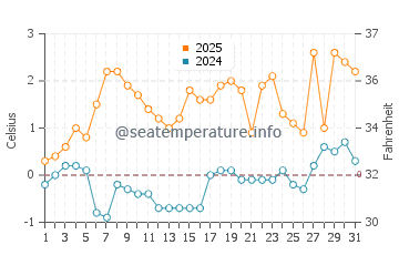 Temperature dell'acqua a Vuosaari a marzo