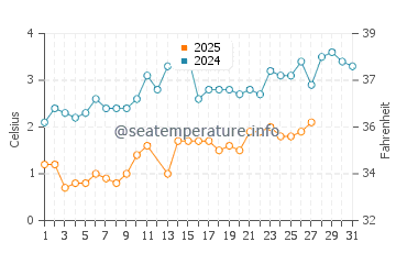 Wabaningo water temp chart in March