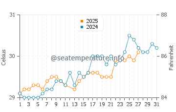 Wadduwa water temp chart in March