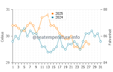 Waduwala water temp chart in March