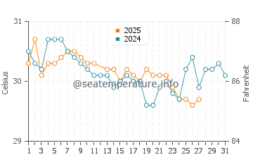 Temperatura vode u Waebela u ožujku