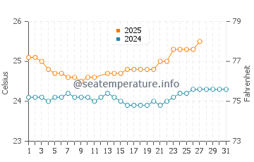Waialua water temp chart in March