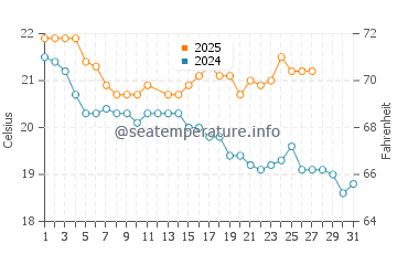 Waihi Beach water temp chart in March