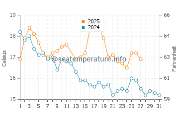 Waikuku water temp chart in March