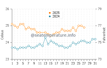 Wassertemperatur Wailua im März