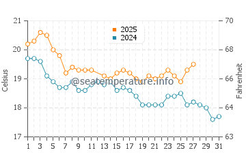 Waimarama water temp chart in March