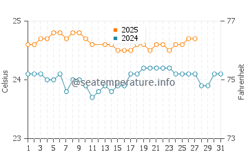 Wainaku water temp chart in March