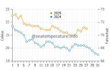 Waipu Cove water temp chart in March