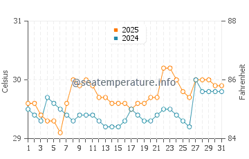 Températures de l'eau à Waisai en mars
