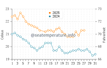 Waitangi (Northland) water temp chart in March