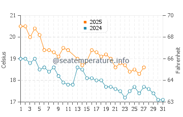 Waitarere Beach water temp chart in March
