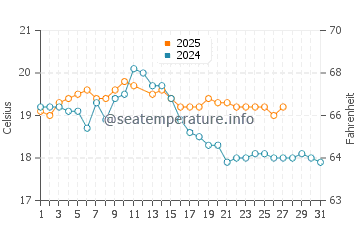 Walkerville water temp chart in March