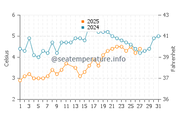 Wallis Sands Beach water temp chart in March