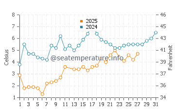 Walnut Beach water temp chart in March