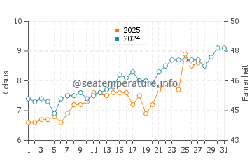 Temperature dell'acqua a Walton-in-Gordano a marzo