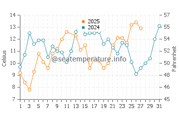 Wanchese water temp chart in March
