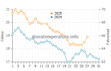 Wanganui water temp chart in March