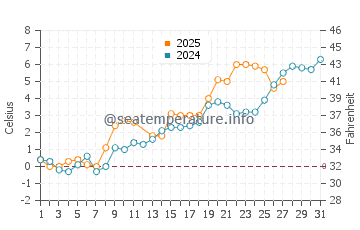 Wanghai water temp chart in March
