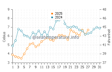 Wantagh water temp chart in March
