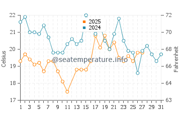 Temperature dell'acqua a Warang a marzo