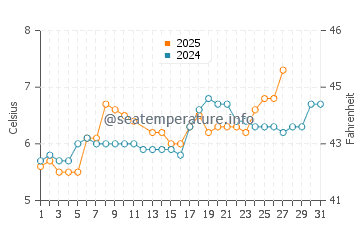 Wardie Bay water temp chart in March