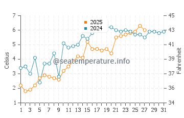 Wareham water temp chart in March